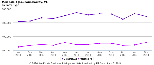 2013 Med Sale $ - Loudoun County, VA