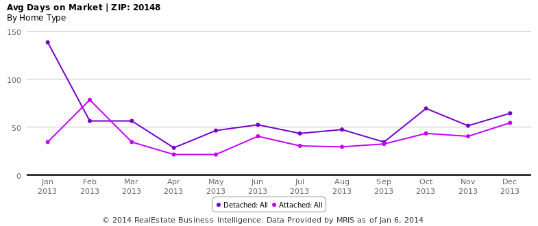 Avg Days on Market - ZIP- 20148