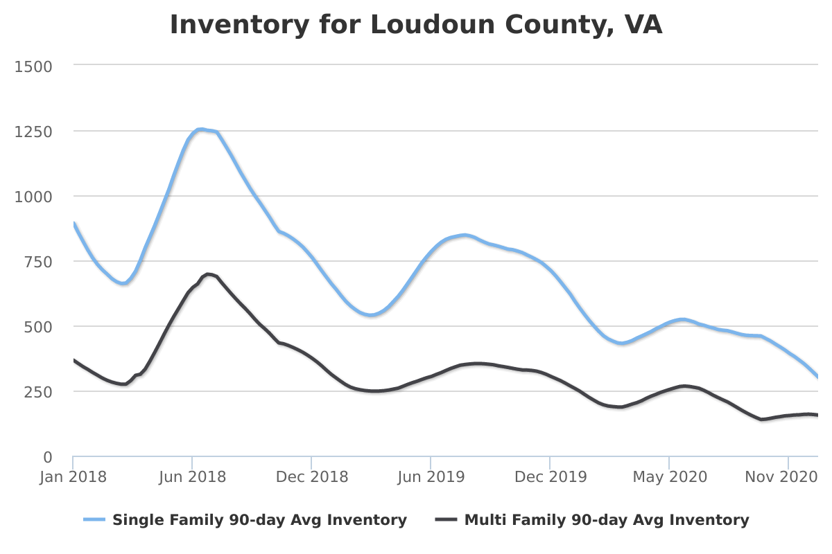 Starting 2021 With a Seller’s Market in Loudoun