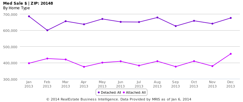 Med Sale $ - ZIP- 20148