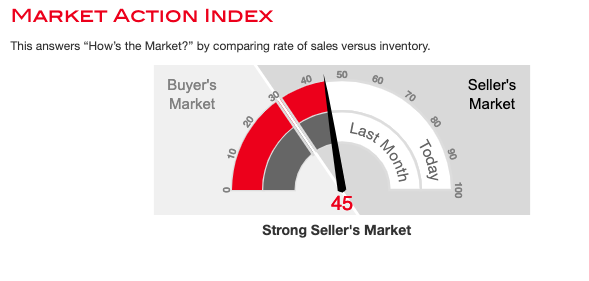Loudoun market stats, Loudoun real estate stats, Loudoun market statistics