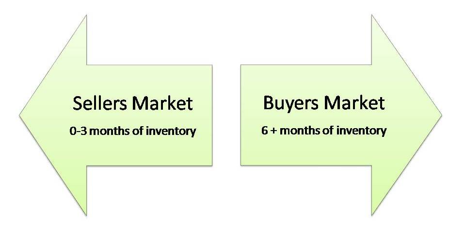 Buyer’s Market? Nope, not in LoCo.