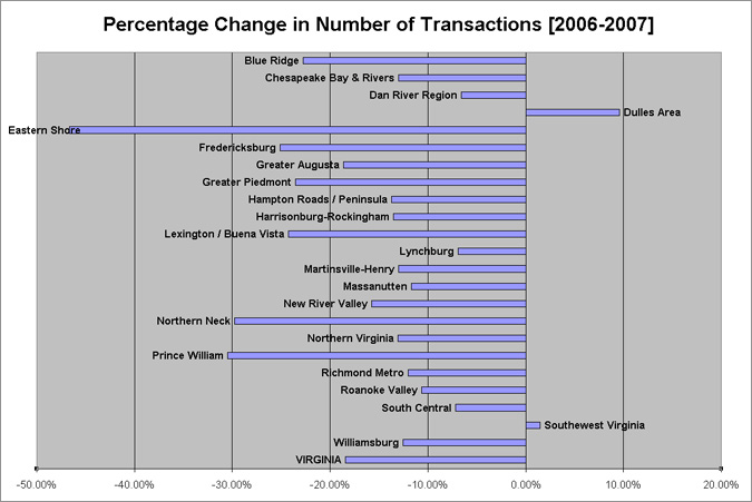 2007 Loudoun Real Estate Market Year End Statistics