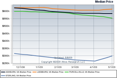 Single Family Home Median Price